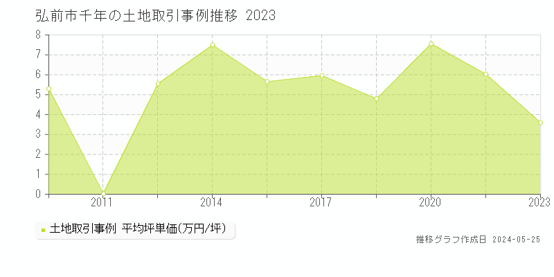 弘前市千年の土地価格推移グラフ 