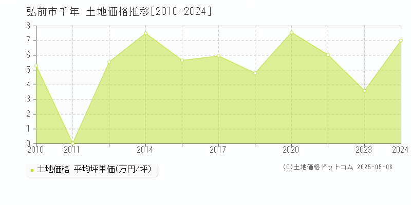 千年(弘前市)の土地価格推移グラフ(坪単価)[2010-2024年]