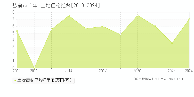 弘前市千年の土地価格推移グラフ 