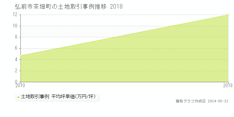 弘前市茶畑町の土地価格推移グラフ 