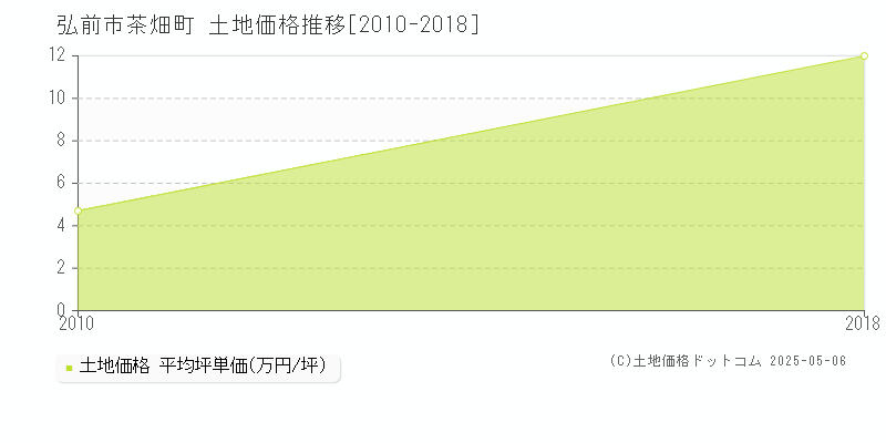 茶畑町(弘前市)の土地価格推移グラフ(坪単価)[2010-2018年]