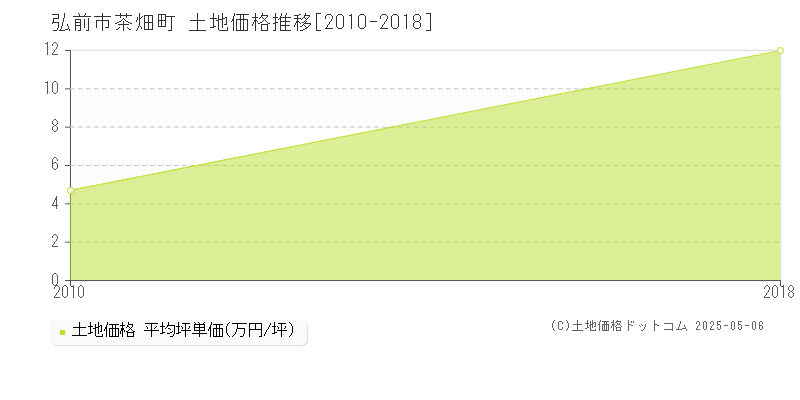 弘前市茶畑町の土地価格推移グラフ 