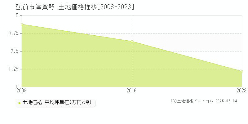 津賀野(弘前市)の土地価格推移グラフ(坪単価)[2008-2023年]