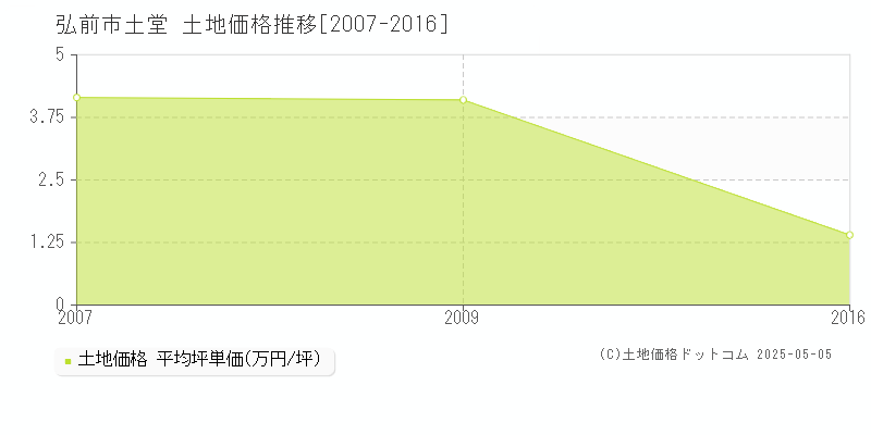 土堂(弘前市)の土地価格推移グラフ(坪単価)[2007-2016年]