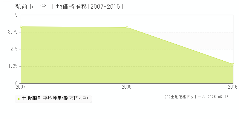 弘前市土堂の土地価格推移グラフ 