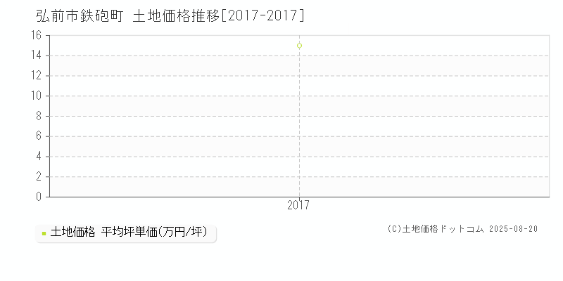 弘前市鉄砲町の土地価格推移グラフ 