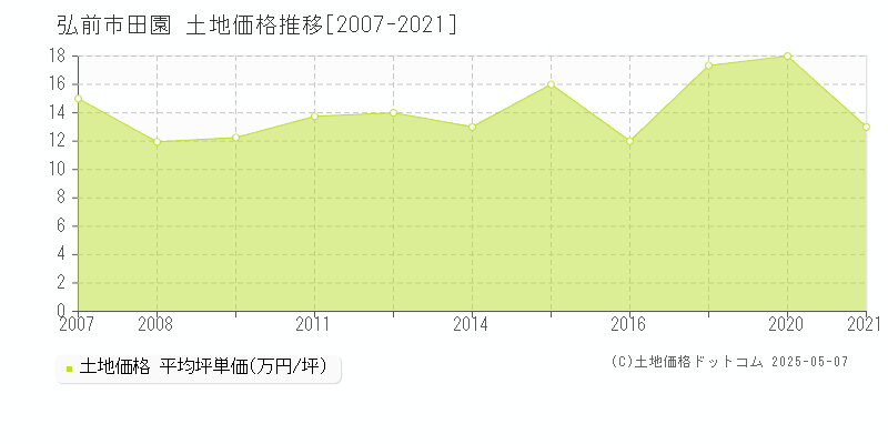 田園(弘前市)の土地価格推移グラフ(坪単価)[2007-2021年]