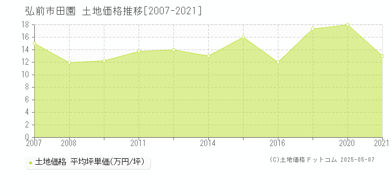 弘前市田園の土地価格推移グラフ 