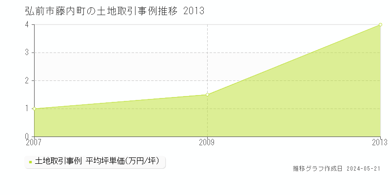 弘前市藤内町の土地価格推移グラフ 