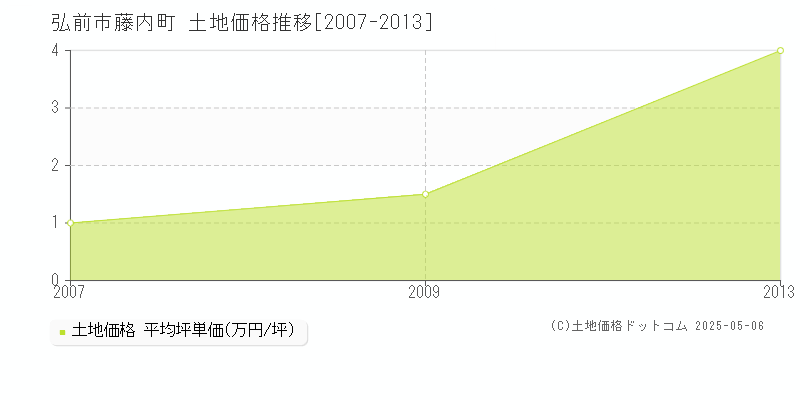 藤内町(弘前市)の土地価格推移グラフ(坪単価)[2007-2013年]
