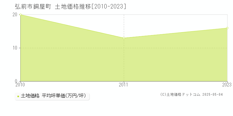銅屋町(弘前市)の土地価格推移グラフ(坪単価)[2010-2023年]