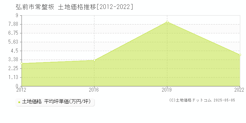常盤坂(弘前市)の土地価格推移グラフ(坪単価)[2012-2022年]