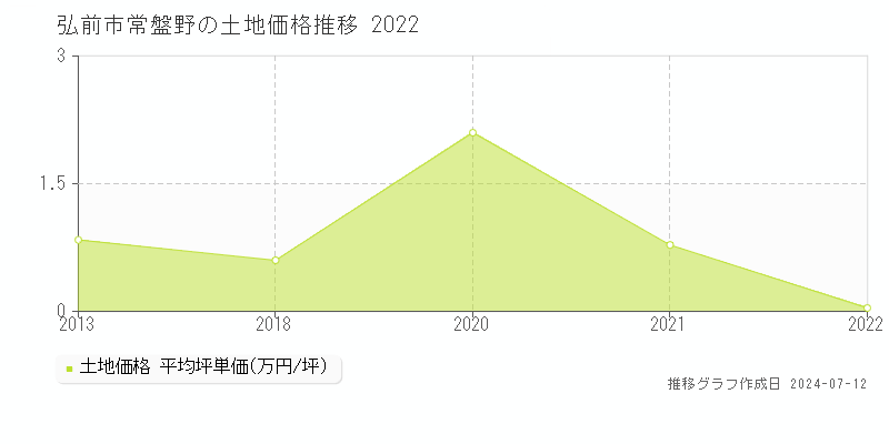 弘前市常盤野の土地価格推移グラフ 