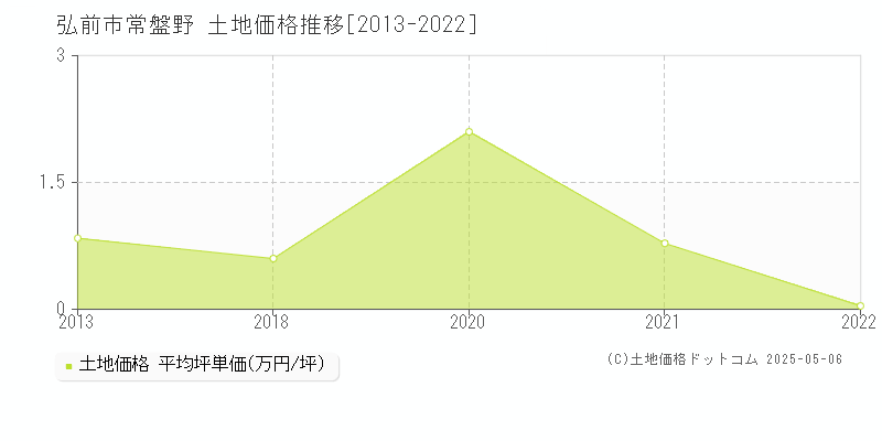 弘前市常盤野の土地価格推移グラフ 