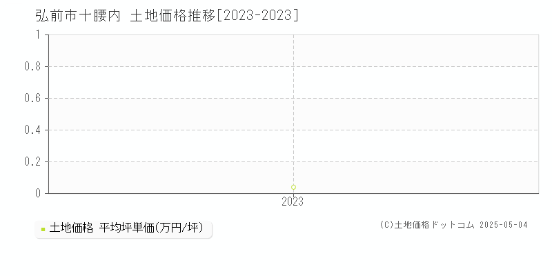 弘前市十腰内の土地価格推移グラフ 