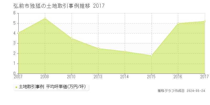 弘前市独狐の土地価格推移グラフ 