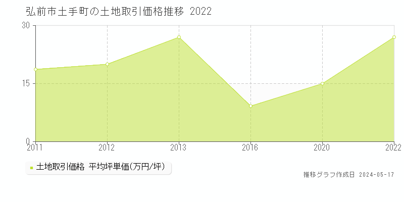 弘前市土手町の土地価格推移グラフ 