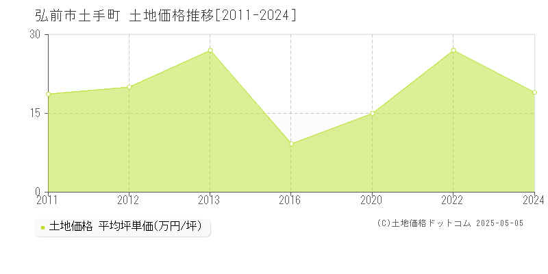 土手町(弘前市)の土地価格推移グラフ(坪単価)[2011-2024年]