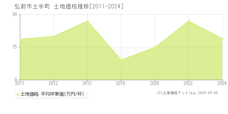 弘前市土手町の土地価格推移グラフ 