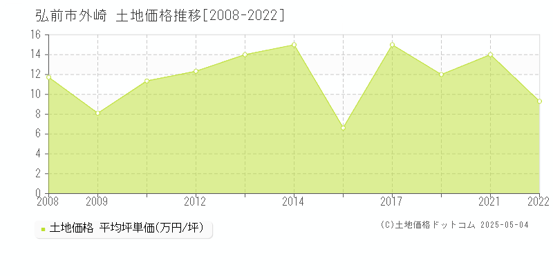 外崎(弘前市)の土地価格推移グラフ(坪単価)[2008-2022年]