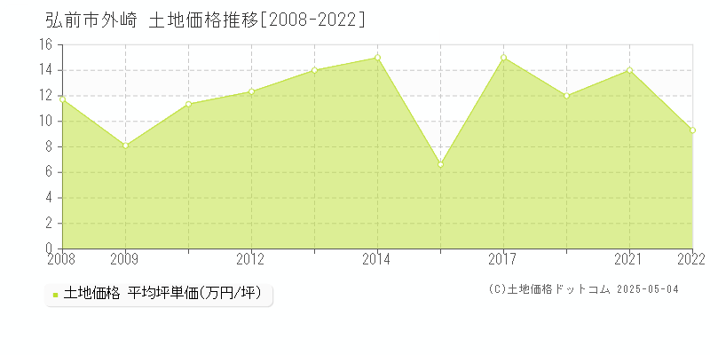 弘前市外崎の土地価格推移グラフ 