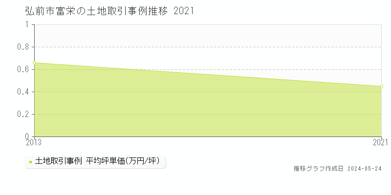 弘前市富栄の土地価格推移グラフ 