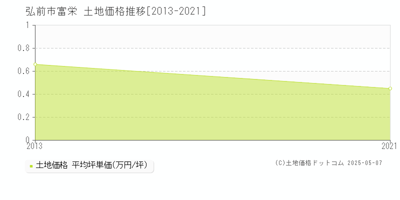 富栄(弘前市)の土地価格推移グラフ(坪単価)[2013-2021年]