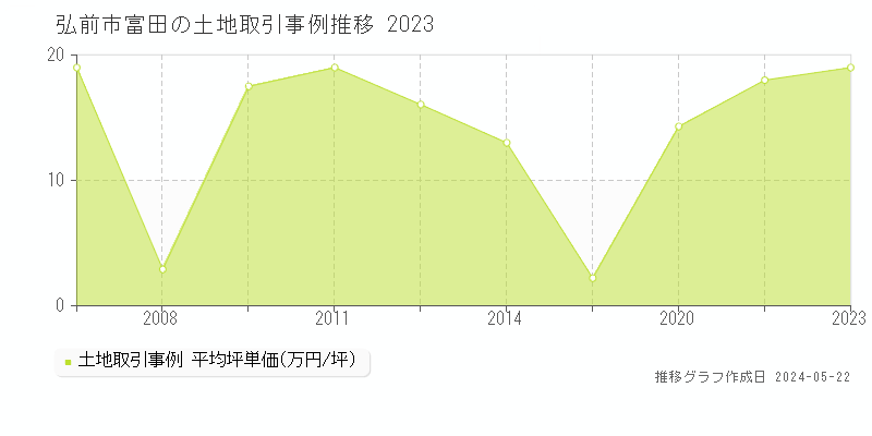 弘前市富田の土地価格推移グラフ 