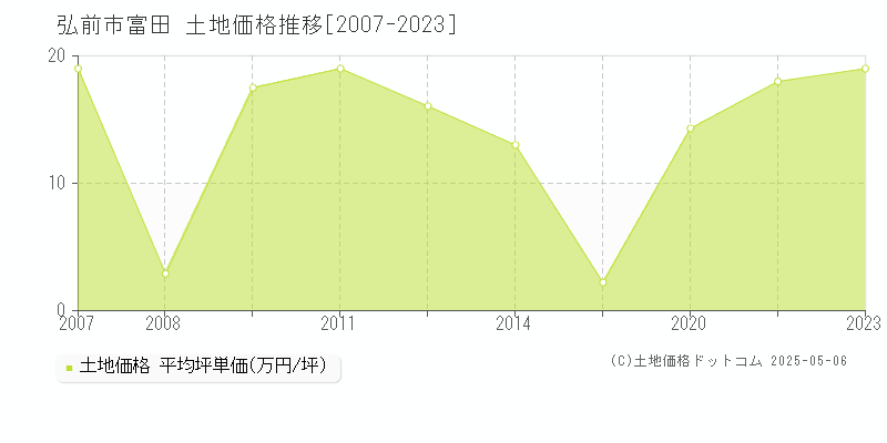 富田(弘前市)の土地価格推移グラフ(坪単価)[2007-2023年]