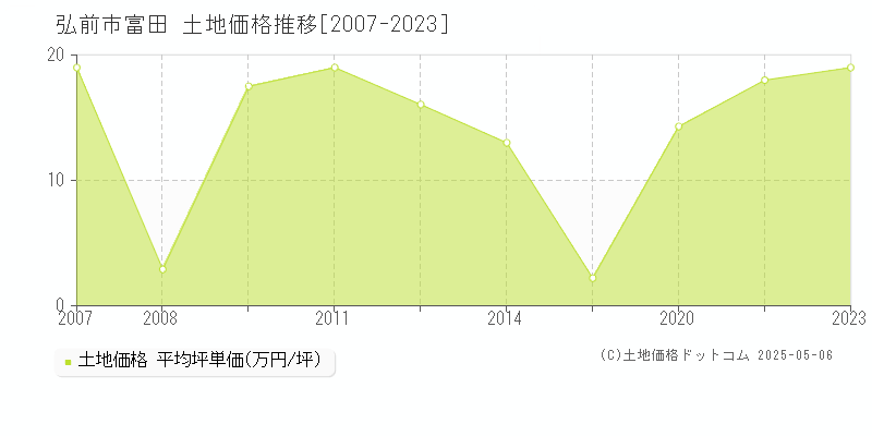 弘前市富田の土地価格推移グラフ 