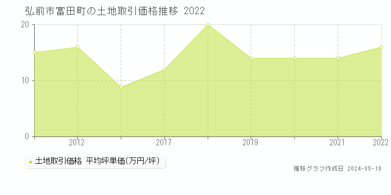 弘前市富田町の土地価格推移グラフ 