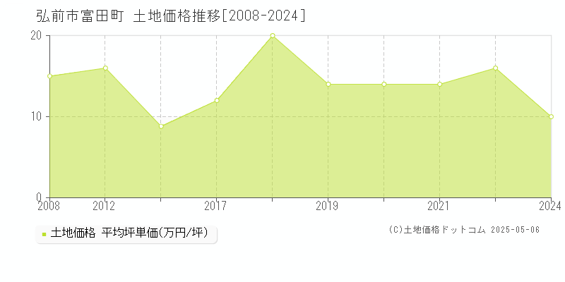 富田町(弘前市)の土地価格推移グラフ(坪単価)[2008-2024年]