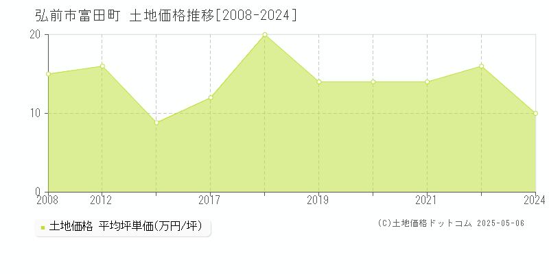 弘前市富田町の土地価格推移グラフ 