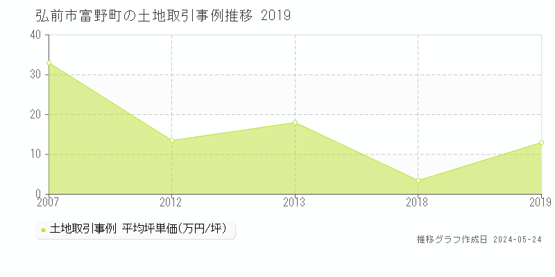 弘前市富野町の土地価格推移グラフ 