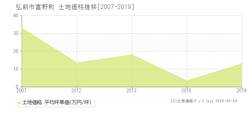 富野町(弘前市)の土地価格推移グラフ(坪単価)[2007-2019年]
