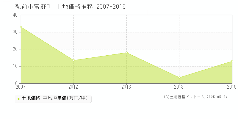 弘前市富野町の土地価格推移グラフ 