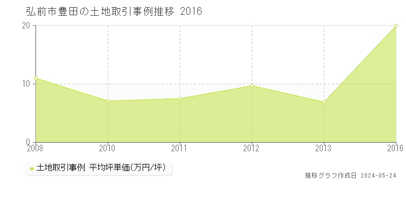 弘前市豊田の土地価格推移グラフ 