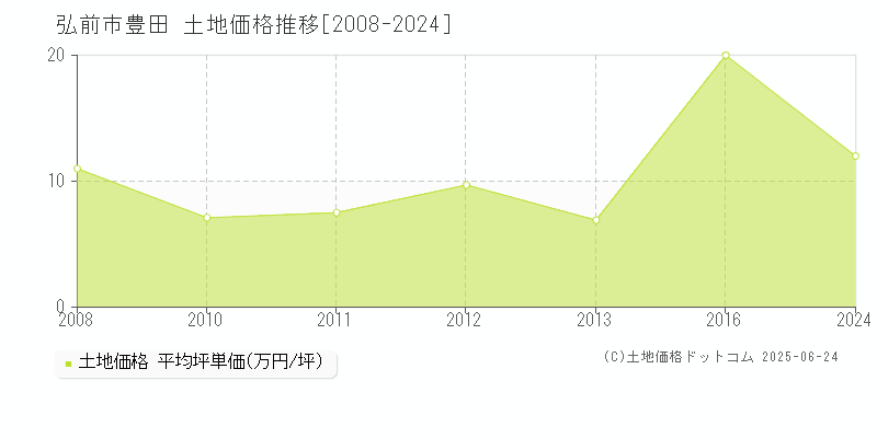 豊田(弘前市)の土地価格推移グラフ(坪単価)[2008-2024年]