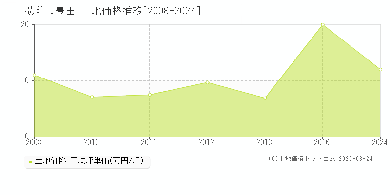 弘前市豊田の土地価格推移グラフ 