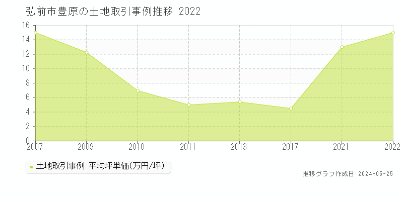 弘前市豊原の土地価格推移グラフ 