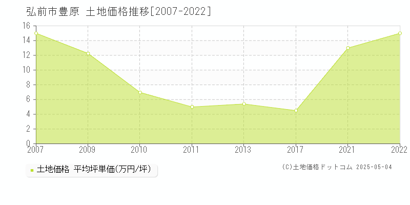 豊原(弘前市)の土地価格推移グラフ(坪単価)[2007-2022年]