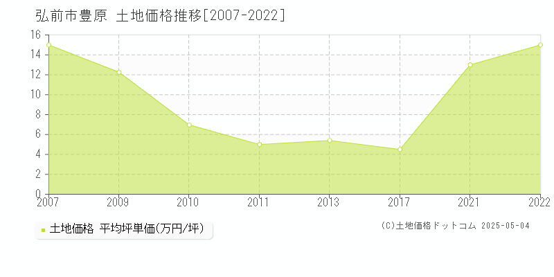 弘前市豊原の土地価格推移グラフ 