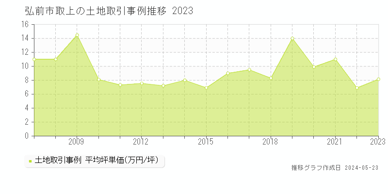 弘前市取上の土地価格推移グラフ 