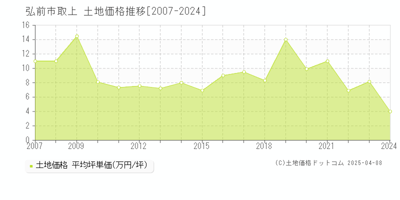 弘前市取上の土地価格推移グラフ 