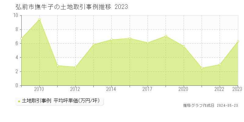 弘前市撫牛子の土地価格推移グラフ 