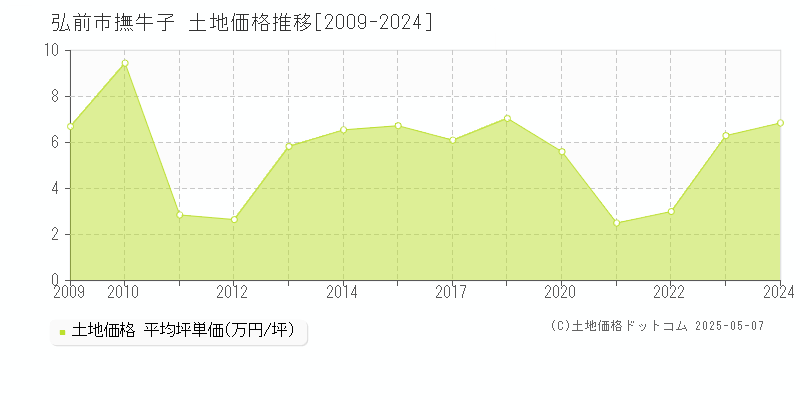 撫牛子(弘前市)の土地価格推移グラフ(坪単価)[2009-2024年]