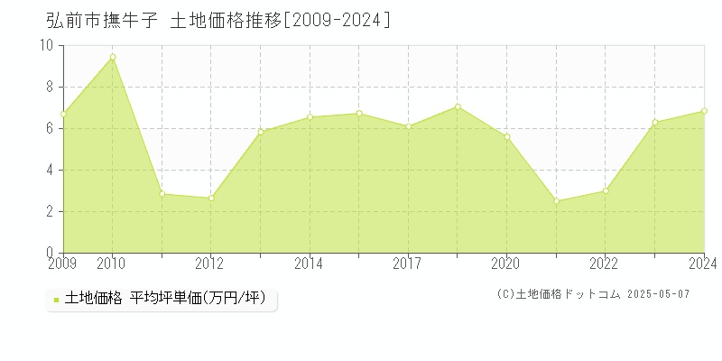 弘前市撫牛子の土地価格推移グラフ 