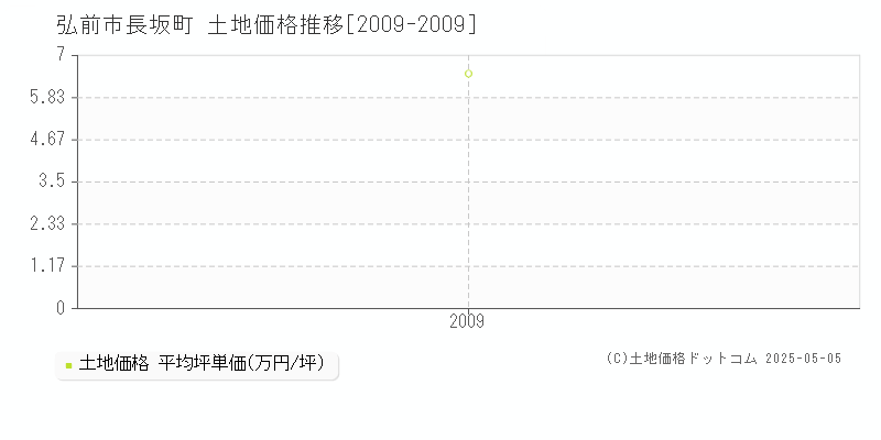 弘前市長坂町の土地価格推移グラフ 