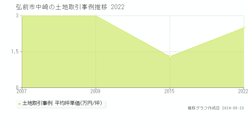 弘前市中崎の土地価格推移グラフ 