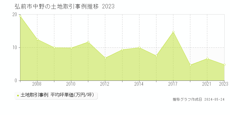 弘前市中野の土地価格推移グラフ 